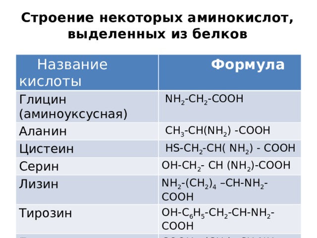 Строение некоторых аминокислот,  выделенных из белков  Название кислоты  Формула Глицин (аминоуксусная)  NH 2 -CH 2 -COOH Аланин  СH 3 -CH(NH 2 ) -COOH Цистеин  HS-CH 2 -CH( NH 2 ) - COOH Серин OH-CH 2 - CH (NH 2 )-COOH Лизин NH 2 -(CH 2 ) 4 –CH-NH 2 -COOH Тирозин OH-C 6 H 5 -CH 2 -CH-NH 2 - COOH Глутаминовая COOH- (CH 2 ) 2 -CH-NH 2 -COOH Фенилаланин С 6 H 5 -CH 2 -CH-NH 2 -COOH 