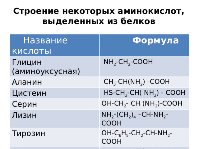 Аминоуксусная кислота формула. Ch3 ch2 ch2 Cooh вещество и формула. Сн2 nh2 Cooh название. Строение некоторых аминокислот выделенных из белков. Nh2ch2ch2cooh название аминокислоты.