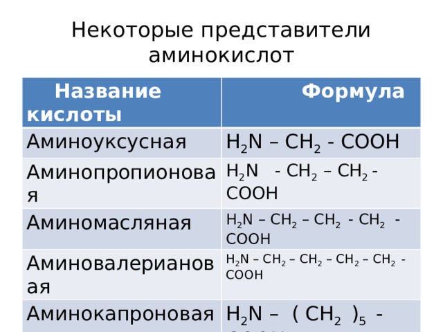 Некоторые представители  аминокислот  Название кислоты  Формула Аминоуксусная H 2 N – CH 2 - COOH Аминопропионовая H 2 N - CH 2 – CH 2 - COOH Аминомасляная H 2 N – CH 2 – CH 2 - CH 2 - COOH Аминовалериановая H 2 N – CH 2 – CH 2 – CH 2 – CH 2 - COOH Аминокапроновая H 2 N – ( CH 2 ) 5 - COOH Аминоэнантовая H 2 N - ( CH 2 ) 6 - COOH 