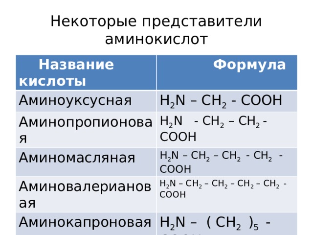 Аминоуксусная кислота формула. Аминокислоты представители. Представители аминокислот формулы. Аминокислоты формулы и названия. Представители Аминов формулы.