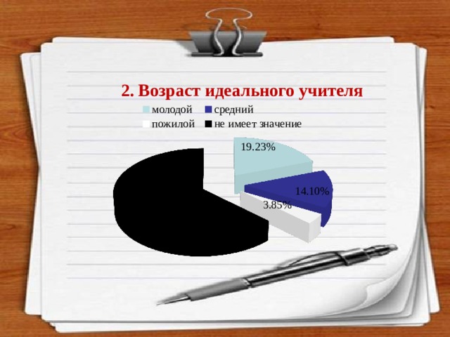 2. Возраст идеального учителя  