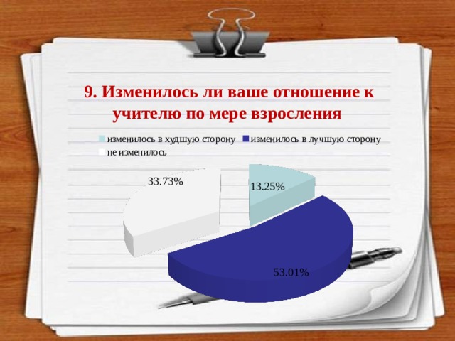 9. Изменилось ли ваше отношение к учителю по мере взросления  