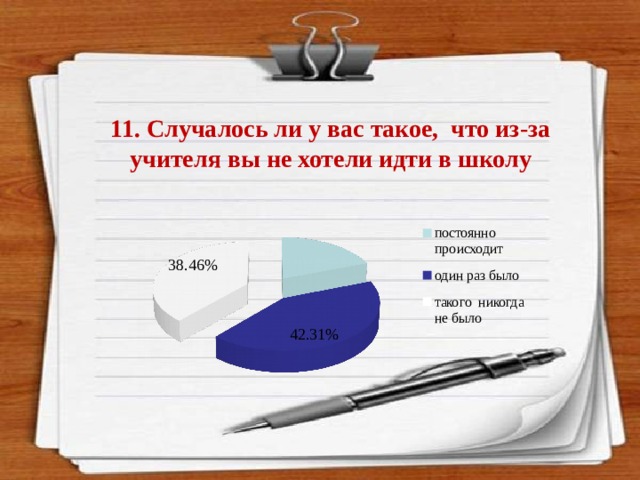11. Случалось ли у вас такое, что из-за учителя вы не хотели идти в школу  