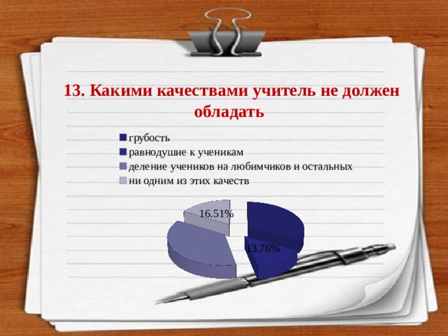 13. Какими качествами учитель не должен обладать  