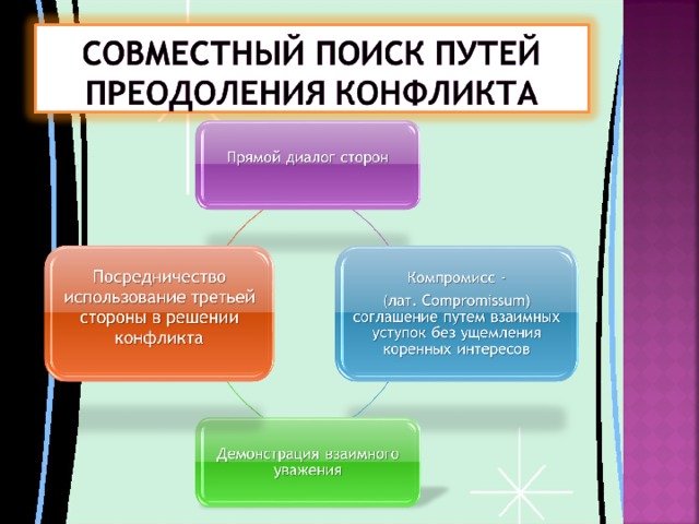 Проблемы преодоления конфликтов