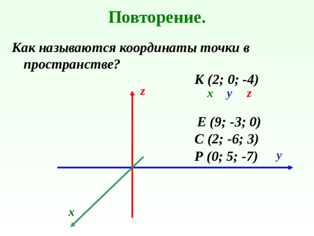 Повторение. Как называются координаты точки в пространстве? К (2; 0; -4)  z х у z Е ( 9 ; -3; 0) С (2; -6 ; 3 ) Р (0; 5; -7) у х 