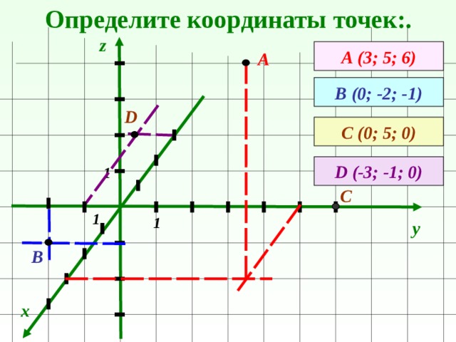 Определите координаты точек:. z А ( 3 ; 5 ; 6 ) А В (0; -2; -1) D С (0; 5; 0) D (-3; -1; 0) 1 С 1 1 y В x 