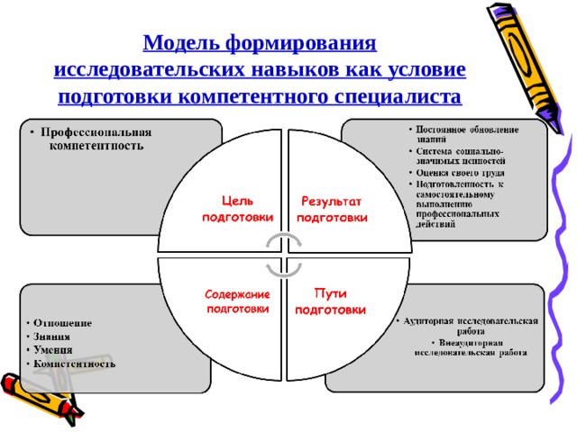 Модель формирования исследовательских навыков как условие подготовки компетентного специалиста 