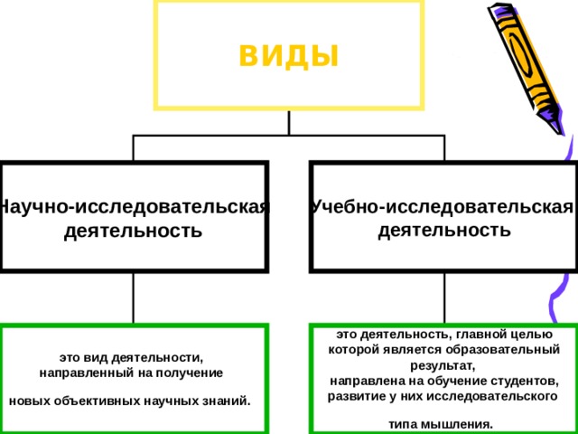 ВИДЫ Научно-исследовательская деятельность Учебно-исследовательская деятельность это вид деятельности, направленный на получение новых объективных научных знаний. это деятельность, главной целью  которой является образовательный результат,  направлена на обучение студентов, развитие у них исследовательского типа мышления. 