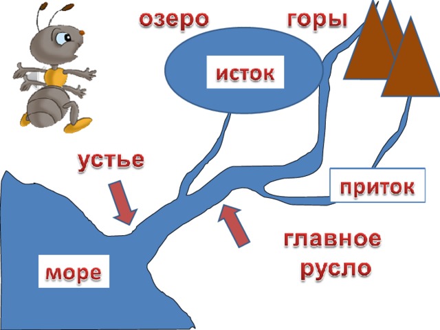 Схема реки окружающий мир 1 класс