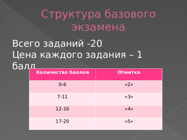 Задание 1 4 балла. Баллы по математике база. Критерии оценивания базовой математики. Математика база оценивание. Баллы в базовой математике.