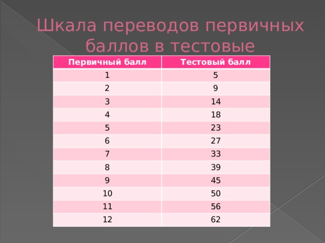 2 3 5 какой балл. Тестовый балл это. Первичный и тестовый балл что это. Тестовый балл/оценка. Тестовые баллы в первичные математика.