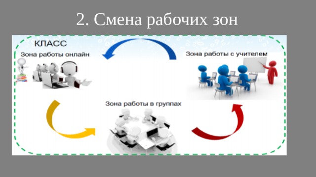 Изменение групп. Смена рабочих зон. Модель смена рабочих зон. Смена рабочих зон схема. Смена рабочих зон модель смешанного обучения.