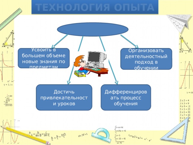 Технология опыта Интегрированный урок Организовать деятельностный подход в обучении Усвоить в большем объеме новые знания по предметам Дифференцировать процесс обучения Достичь привлекательности уроков 