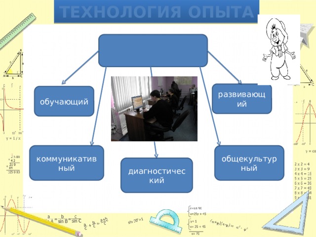 Технология опыта Характер использования ИКТ развивающий обучающий коммуникативный общекультурный диагностический 