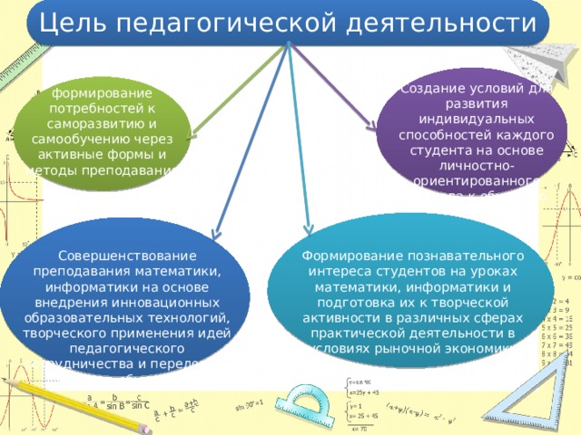 Цель педагогической деятельности Создание условий для развития индивидуальных способностей каждого студента на основе личностно-ориентированного подхода к обучению формирование потребностей к саморазвитию и самообучению через активные формы и методы преподавания Формирование познавательного интереса студентов на уроках математики, информатики и подготовка их к творческой активности в различных сферах практической деятельности в условиях рыночной экономики Совершенствование преподавания математики, информатики на основе внедрения инновационных образовательных технологий, творческого применения идей педагогического сотрудничества и передового опыта обучения 