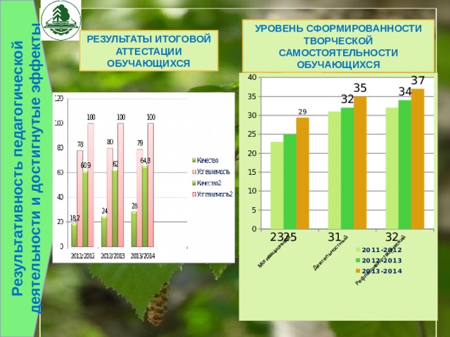 Результативность педагогической деятельности и достигнутые эффекты УРОВЕНЬ СФОРМИРОВАННОСТИ ТВОРЧЕСКОЙ САМОСТОЯТЕЛЬНОСТИ ОБУЧАЮЩИХСЯ Результаты итоговой аттестации обучающихся 