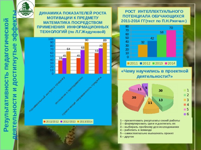 Результативность педагогической деятельности и достигнутые эффекты ДИНАМИКА ПОКАЗАТЕЛЕЙ РОСТА МОТИВАЦИИ К ПРЕДМЕТУ МАТЕМАТИКА ПОСРЕДСТВОМ ПРИМЕНЕНИЯ ИНФОРМАЦИОННЫХ ТЕХНОЛОГИЙ (по Л.Г.Жедуновой) РОСТ ИНТЕЛЛЕКТУАЛЬНОГО ПОТЕНЦИАЛА ОБУЧАЮЩИХСЯ 2011-2014 ГГ(тест по П.Н.Ржичан ) «Чему научились в проектной деятельности?» 1 – презентовать результаты своей работы 2 – формулировать цели и достигать их 3 – выбирать проблему для исследования 4 – работать в команде 5 – самостоятельно выполнять проект 6 – другое  