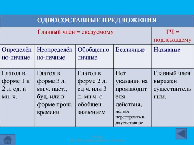 Определить вид работы. Односоставные предложения таблица. Типы односоставных предложений таблица. В4 Односоставные предложения таблица. Типы односоставных предложений в русском языке таблица с примерами.