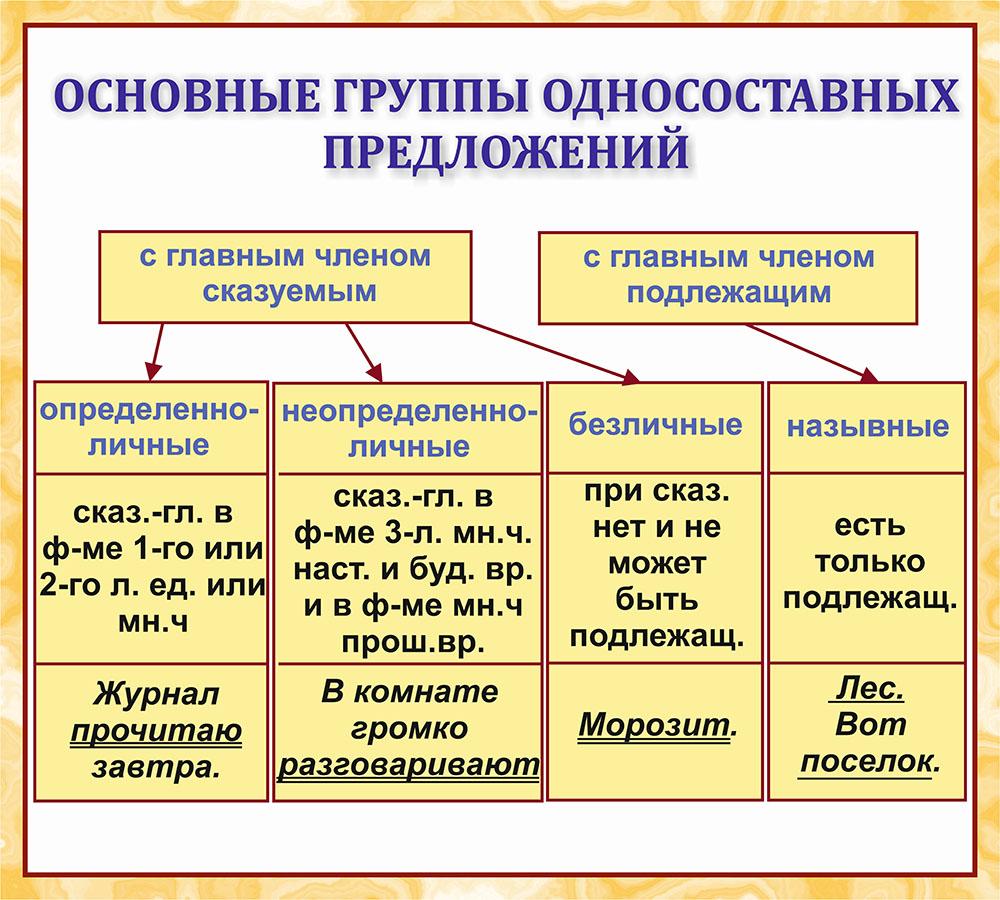 Определенно-личные предложения» - Русский язык - Уроки - 8 класс