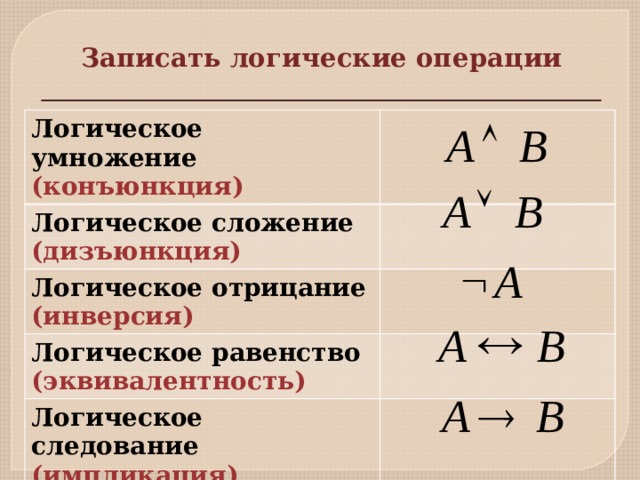 Записать логические операции Логическое умножение (конъюнкция) Логическое сложение (дизъюнкция) Логическое отрицание (инверсия) Логическое равенство (эквивалентность) Логическое следование (импликация)