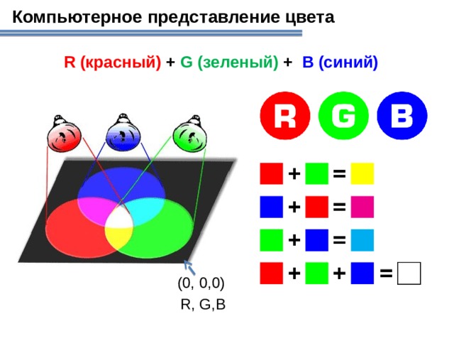 Компьютерное представление цвета R (красный) +  G (зеленый) + B (синий) (0, 0,0) R, G,B  