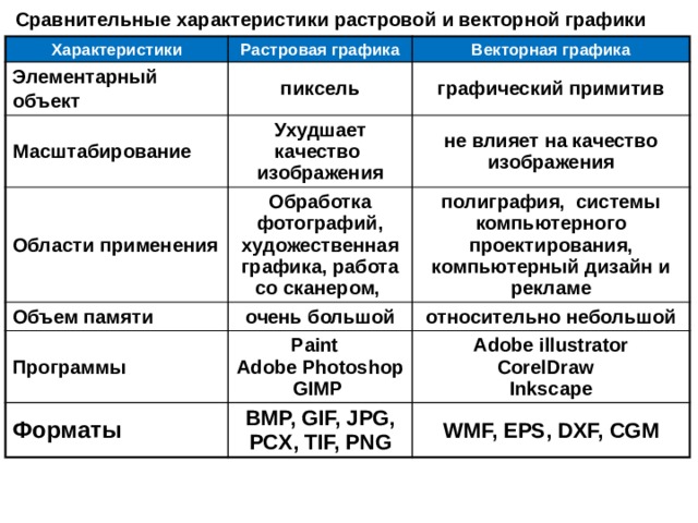 Укажите основные свойства растровой графики