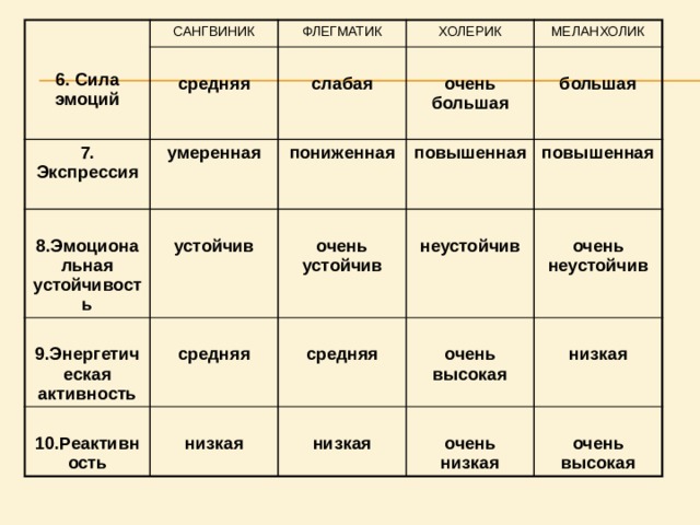   САНГВИНИК  7. Экспрессия 6. Сила эмоций ФЛЕГМАТИК средняя  ХОЛЕРИК  умеренная     слабая МЕЛАНХОЛИК 8.Эмоциональная устойчивость пониженная  9.Энергетическая активность  устойчив очень большая  повышенная   10.Реактивность средняя большая повышенная  очень устойчив  низкая  неустойчив средняя   очень неустойчив очень высокая  низкая  очень низкая низкая  очень высокая 