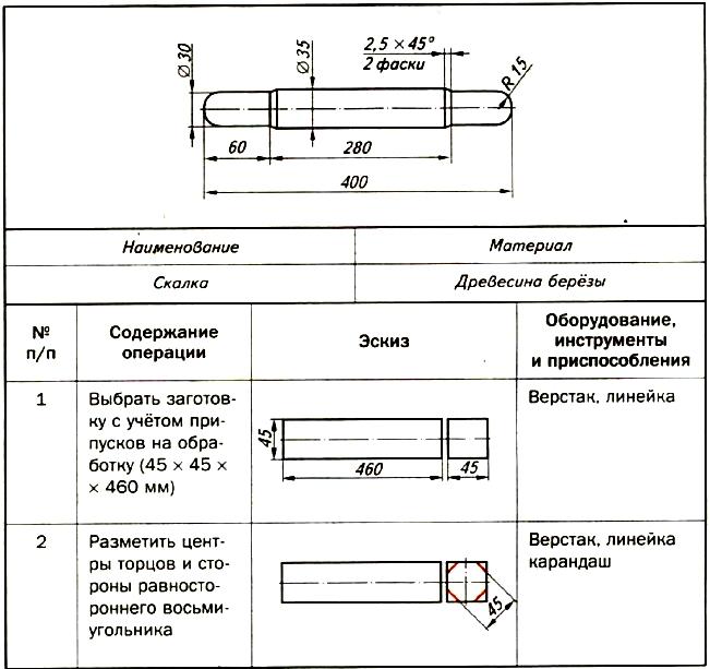 Тех карта 4 класс технология