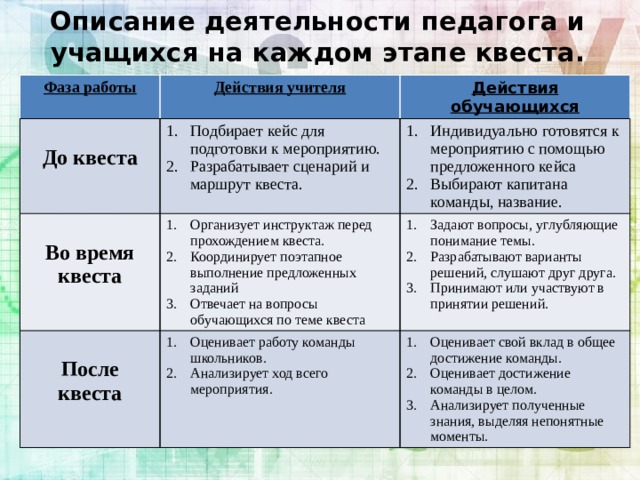 Описание деятельности педагога и учащихся на каждом этапе квеста. Фаза работы Действия учителя  Действия обучающихся До квеста Подбирает кейс для подготовки к мероприятию. Разрабатывает сценарий и маршрут квеста.  Индивидуально готовятся к мероприятию с помощью предложенного кейса Выбирают капитана команды, название. Во время квеста Организует инструктаж перед прохождением квеста. Координирует поэтапное выполнение предложенных заданий Отвечает на вопросы обучающихся по теме квеста  Задают вопросы, углубляющие понимание темы. Разрабатывают варианты решений, слушают друг друга. Принимают или участвуют в принятии решений. После квеста