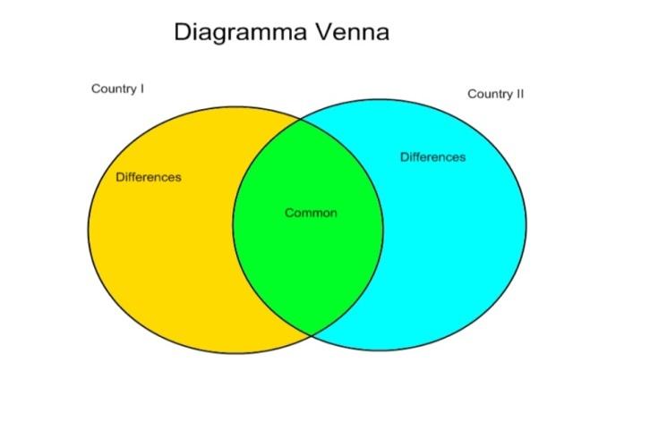 Диаграмма венна для детей