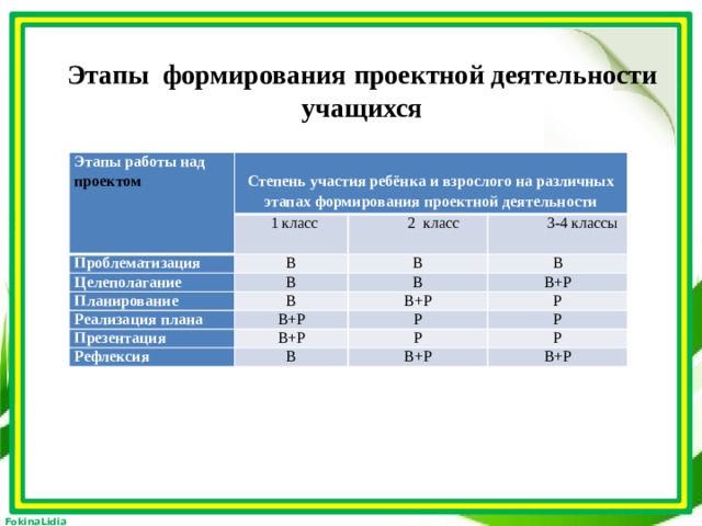 Степень участия в проекте