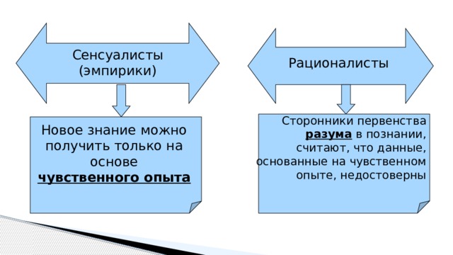 Сенсуалисты (эмпирики) Рационалисты Сторонники первенства разума в познании, считают, что данные, основанные на чувственном опыте, недостоверны Новое знание можно получить только на основе чувственного опыта 