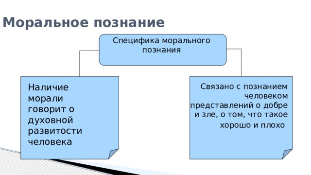 Моральное познание Специфика морального познания Наличие морали говорит о духовной развитости человека Связано с познанием человеком представлений о добре и зле, о том, что такое хорошо и плохо  