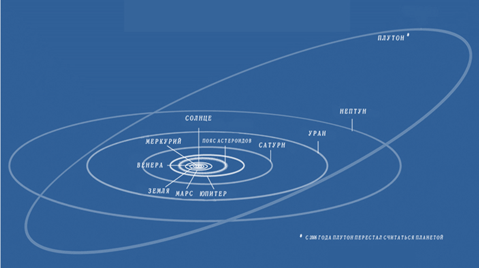 Орбита Нептуна вокруг солнца. Пояс Койпера вокруг орбиты Нептуна. Орбиты Нептуна и Плутона. Орбита и вращение планеты Нептун.
