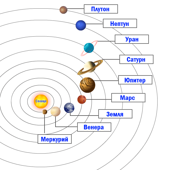 Модель солнечной системы рисунок 6 класс