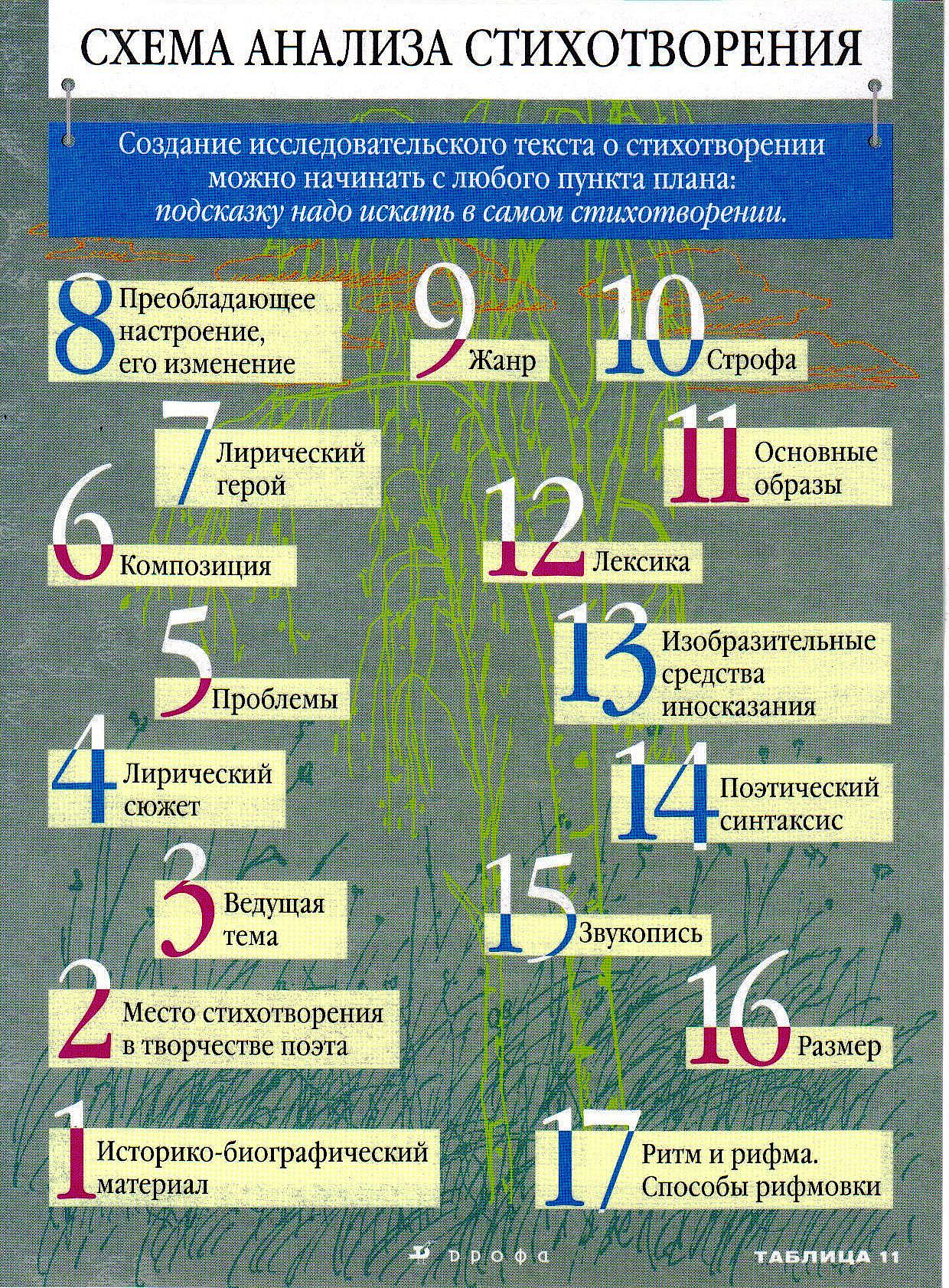 Таблица. Схема анализа стихотворения