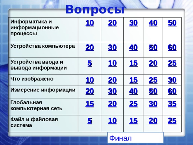 Вопросы Информатика и информационные процессы 10 Устройства компьютера 20 20 Устройства ввода и вывода информации 30 30 Что изображено 5 40 10 40 10 Измерение информации 50 15 50 20 20 Глобальная компьютерная сеть 15 60 20 30 Файл и файловая система 15 25 25 5 20 40 30 25 50 10 60 30 15 35 20 25 Финал 