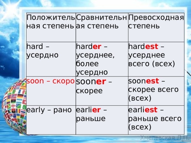 Степени сравнения наречий в английском языке презентация