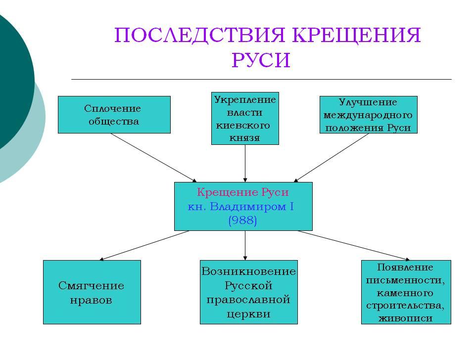 Крещение руси план