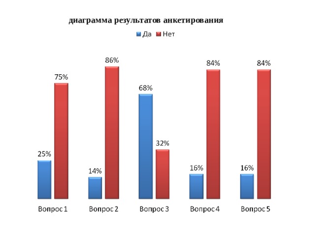 диаграмма результатов анкетирования 
