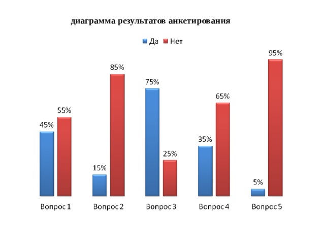 диаграмма результатов анкетирования 