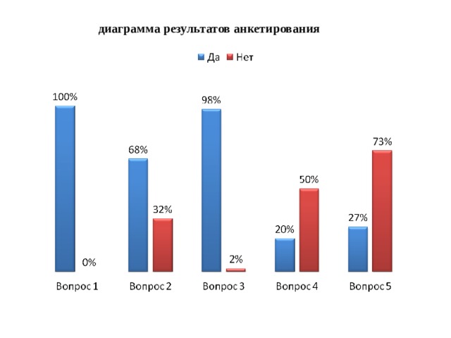 диаграмма результатов анкетирования 