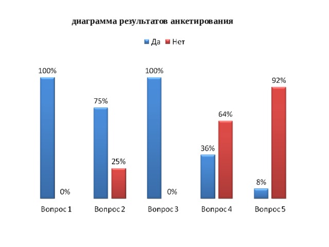 диаграмма результатов анкетирования 