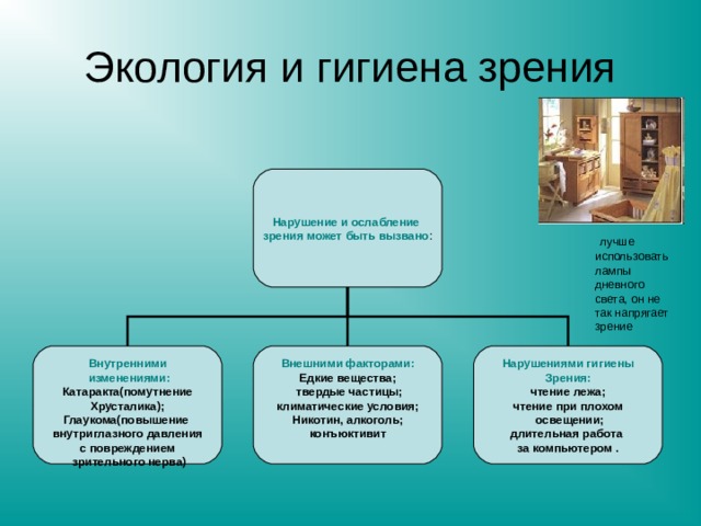  лучше использовать лампы дневного света, он не так напрягает зрение Экология и гигиена зрения Нарушение и ослабление зрения может быть вызвано :   Внутренними  изменениями:        Внешними факторами:       Нарушениями гигиены Зрения: Катаракта(помутнение Хрусталика); Глаукома(повышение внутриглазного давления с повреждением  зрительного нерва)  Едкие вещества;  твердые частицы; климатические условия; Никотин, алкоголь; конъюктивит  чтение лежа; чтение при плохом  освещении; длительная работа за компьютером .       