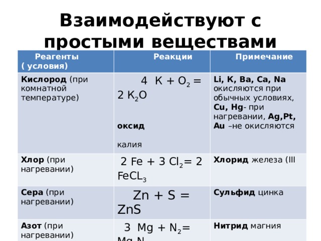 Взаимодействуют с простыми веществами  Реагенты ( условия)  Реакции Кислород (при комнатной температуре)  Примечание  4 К + О 2 = 2 К 2 О   оксид  калия Хлор (при нагревании) Li , К, Ва, Са, Na  окисляются при обычных условиях, Cu , Hg - при нагревании, Ag , Pt , Au – не окисляются  2 Fe + 3 Cl 2 = 2 FeCL 3 Сера (при нагревании) Хлорид железа ( III  Zn + S = ZnS Азот (при нагревании) Углерод ( при нагревании) Сульфид цинка  3 Mg + N 2 = Mg 3 N 2 Нитрид магния  4 AL + 3 C = AL 4 C 3 Фосфор ( при обычной температуре) Карбид алюминия  3 Са + 2 Р = Са 3 Р 2 Водород (при комнатной температуре) Фосфид кальция  Са + Н 2 = СаН 2 Гидрид кальция 