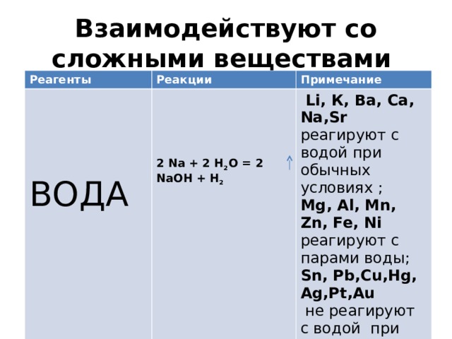 Взаимодействуют со сложными веществами Реагенты Реакции  ВОДА Примечание      2 Na + 2 H 2 O = 2 NaOH + H 2  Li , К, Ва, Са, Na , Sr  реагируют с водой при обычных условиях ; Mg , Al , Mn , Zn , Fe , Ni  реагируют с парами воды; Sn , Pb , Cu , Hg , Ag , Pt , Au  не реагируют с водой при нагревании 