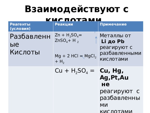  Взаимодействуют с кислотами Реагенты (условия) Реакции Разбавленные Кислоты Примечание Zn + H 2 SO 4 = ZnSO 4 + H 2 Mg + 2 HCl = MgCl 2 + H 2 Металлы от  Li до Pb  реагируют с разбавленными кислотами Cu + H 2 SO 4 = Cu , Hg , Ag , Pt , Au  не реагируют с разбавленными кислотами ( кроме HNO 3 ) 