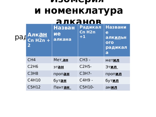 Изомерия и номенклатура алканов Алканы и алкильные радикалы Алк ан С n H2n + 2 Название алкана CH4 Радикал Cn H2n +1 Мет ан С2Н6 Название алк ил ьного радикала С H3 - эт ан С3Н8 проп ан мет ил С2Н5- С4Н10 С5Н12 бут ан Эт ил С3Н7- проп ил С4Н9 - Пент ан бут ил С5Н10- ам ил 