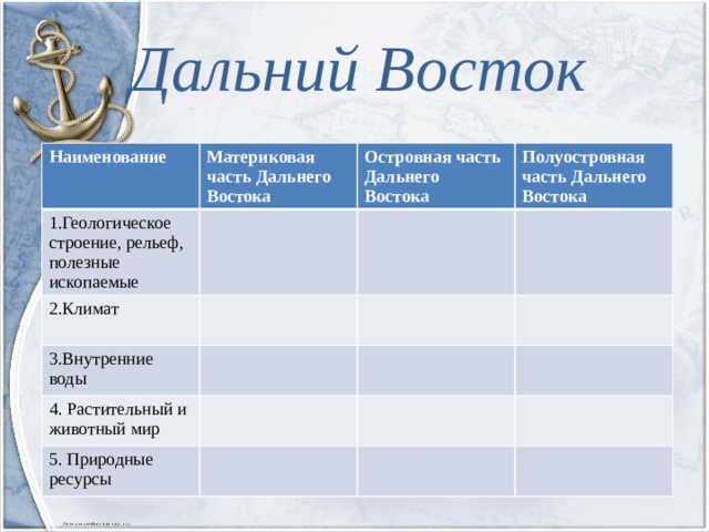 Дальний Восток Наименование Материковая часть Дальнего Востока 1.Геологическое строение, рельеф, полезные ископаемые Островная часть Дальнего Востока 2.Климат Полуостровная часть Дальнего Востока 3.Внутренние воды 4. Растительный и животный мир 5. Природные ресурсы 